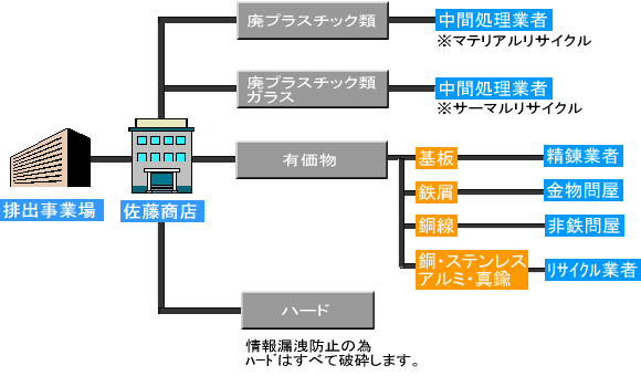 処理フロー