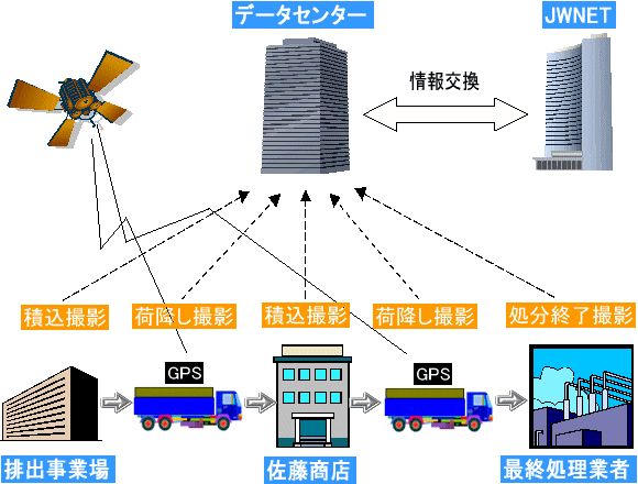 GPS画像追跡管理システム